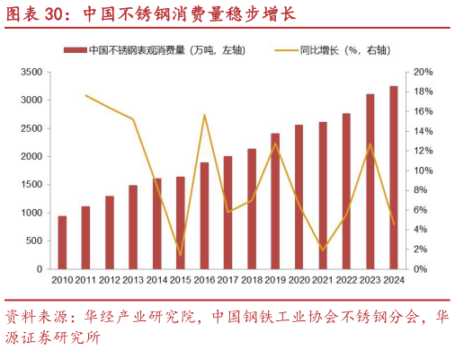 咨询下各位中国不锈钢消费量稳步增长