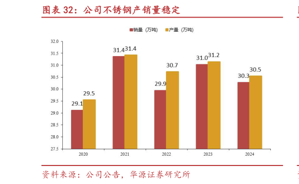 怎样理解公司不锈钢产销量稳定