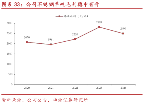 请问一下公司不锈钢单吨毛利稳中有升