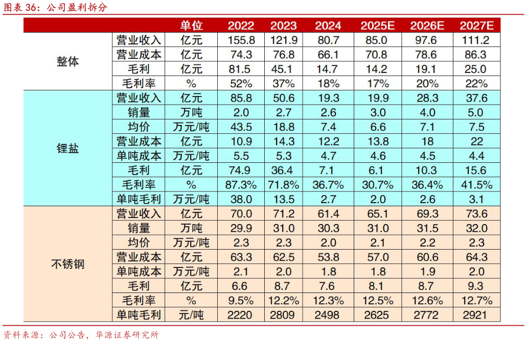 请问一下公司盈利拆分