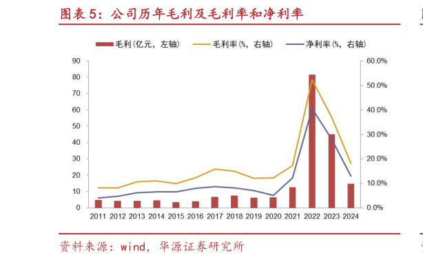 你知道公司历年毛利及毛利率和净利率