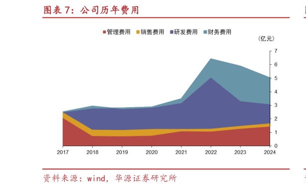 如何了解公司历年费用