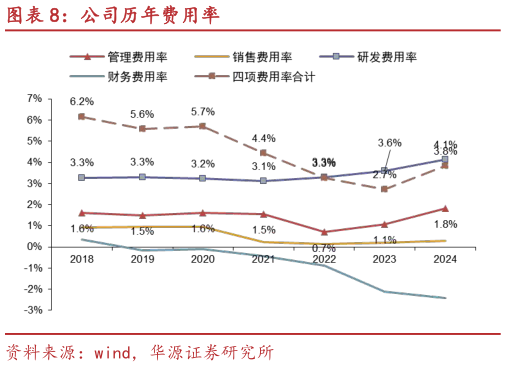 请问一下公司历年费用率