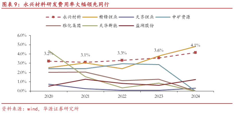 如何了解永兴材料研发费用率大幅领先同行