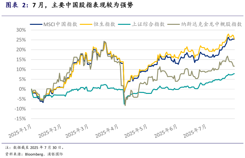 怎样理解7 月，主要中国股指表现较为强势