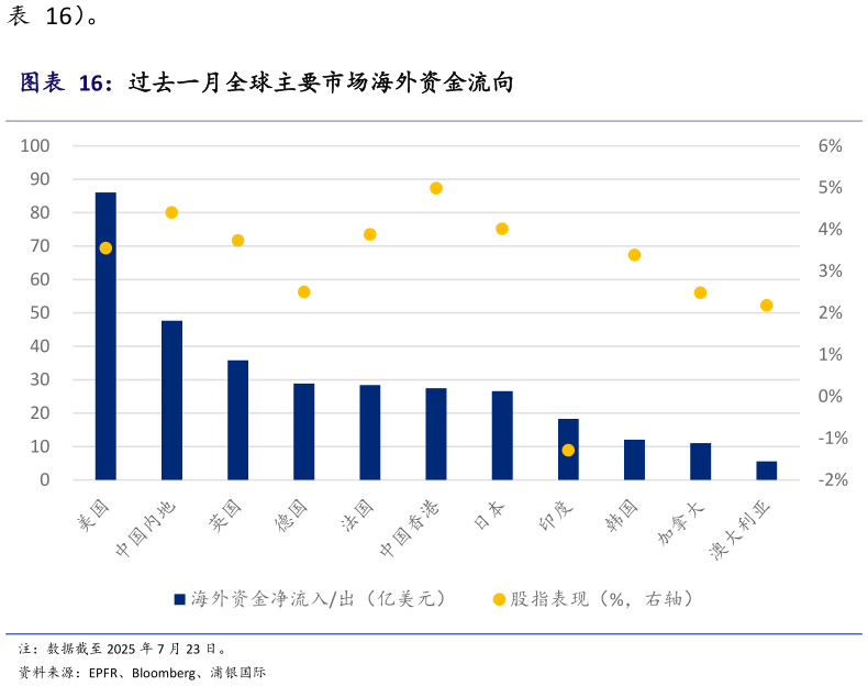 谁知道）。 过去一月全球主要市场海外资金流向