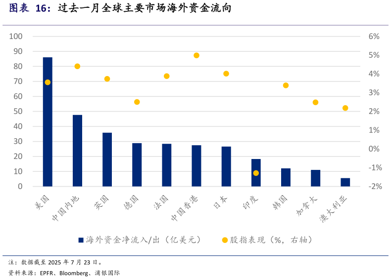 想关注一下过去一月全球主要市场海外资金流向