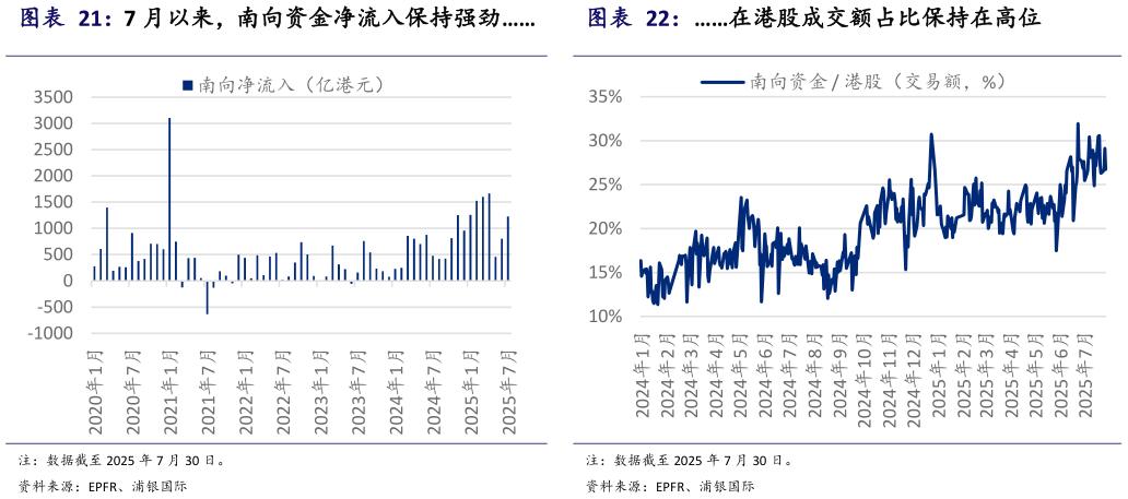 我想了解一下7 月以来，南向资金净流入保持强劲