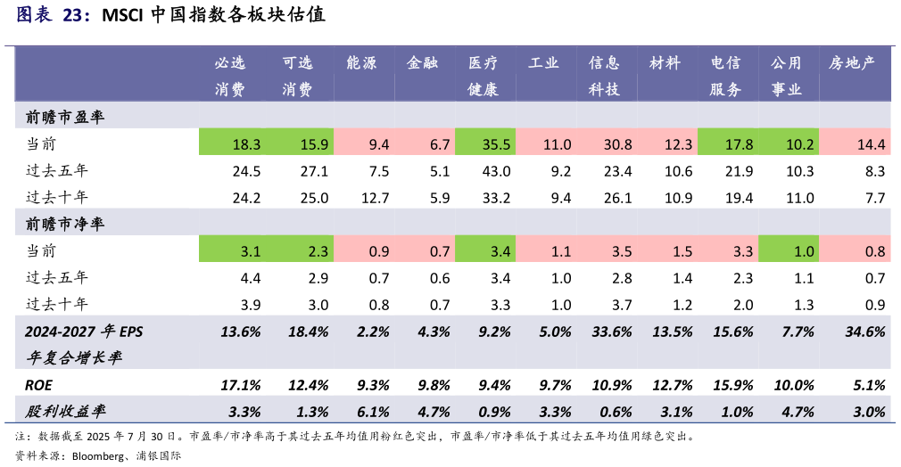 想问下各位网友MSCI 中国指数各板块估值