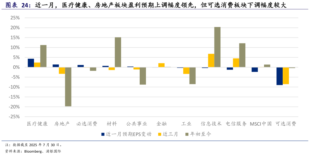 你知道近一月，医疗健康、房地产板块盈利预期上调幅度领先，但可选消费板块下调幅度较大