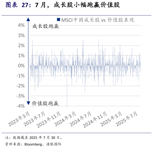 各位网友请教一下7 月，成长股小幅跑赢价值股