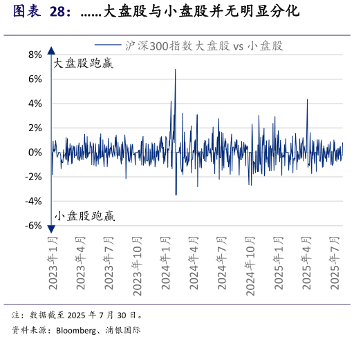 一起讨论下大盘股与小盘股并无明显分化