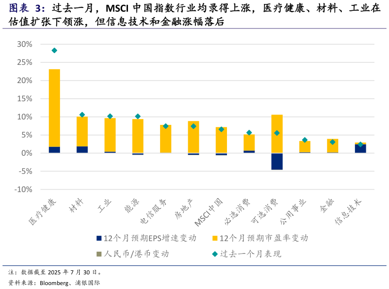 各位网友请教一下过去一月，MSCI 中国指数行业均录得上涨，医疗健康、材料、工业在