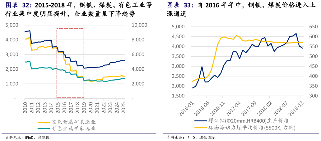 各位网友请教一下自 2016 年年中，钢铁、煤炭价格进入上