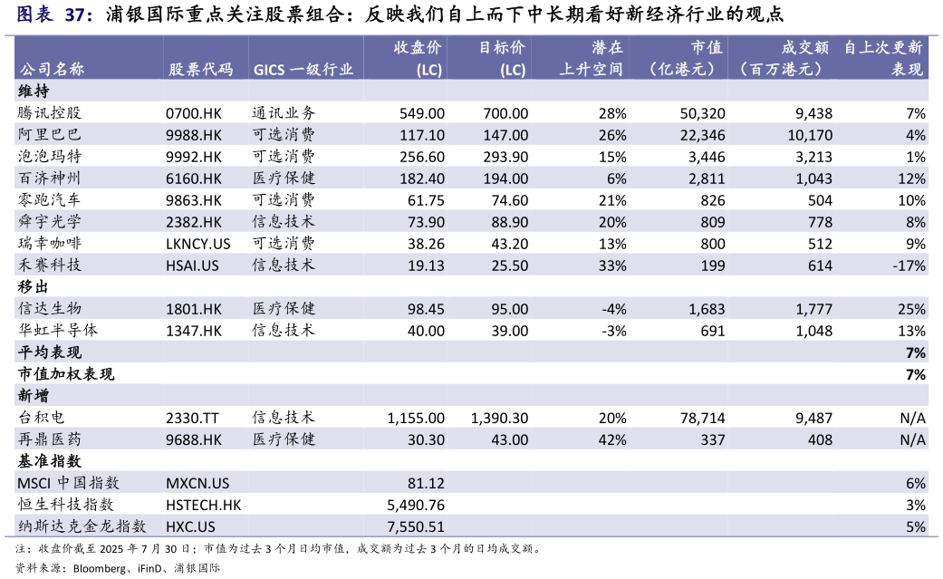想问下各位网友浦银国际重点关注股票组合：反映我们自上而下中长期看好新经济行业的观点