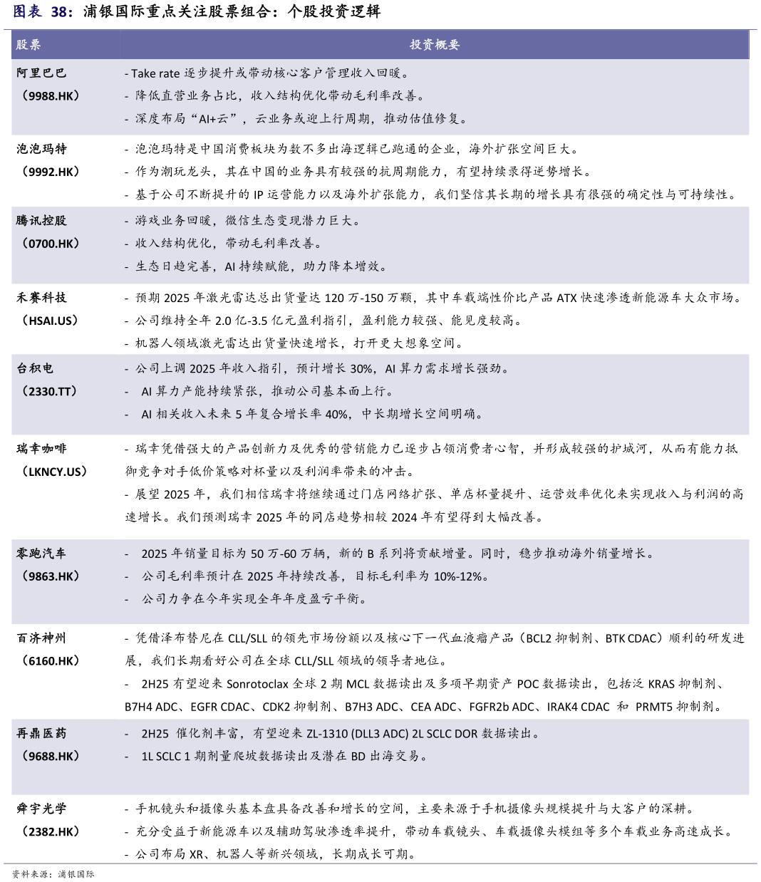 我想了解一下浦银国际重点关注股票组合：个股投资逻辑