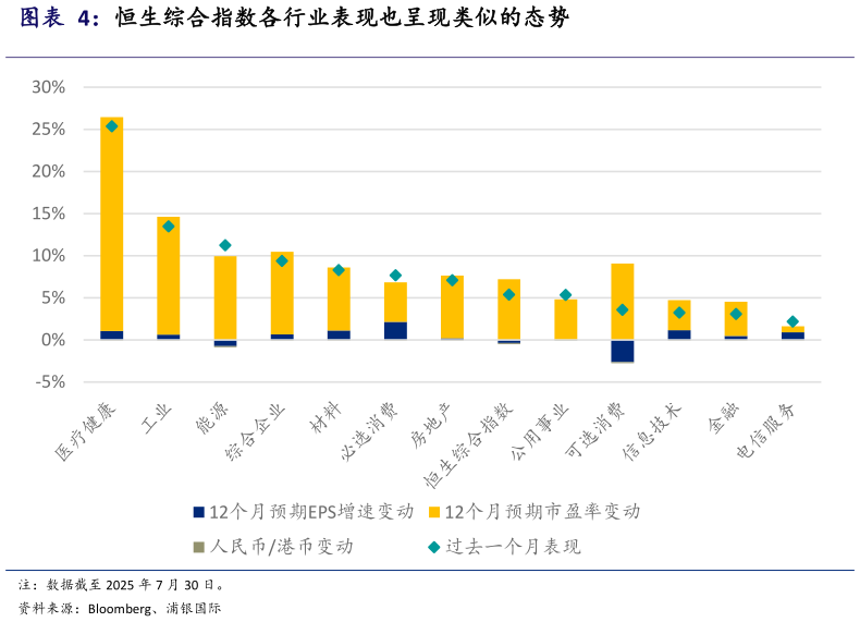 谁能回答恒生综合指数各行业表现也呈现类似的态势
