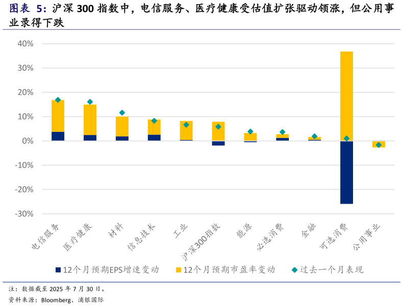 咨询下各位沪深 300 指数中，电信服务、医疗健康受估值扩张驱动领涨，但公用事