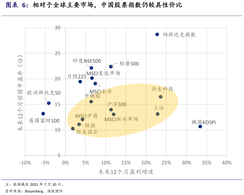 一起讨论下相对于全球主要市场，中国股票指数仍较具性价比