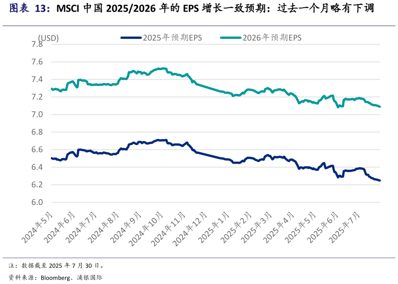 如何才能MSCI 中国 20252026 年的 EPS 增长一致预期：过去一个月略有下调