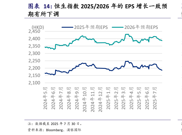 我想了解一下恒生指数 20252026 年的 EPS 增长一致预
