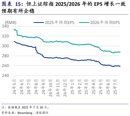 咨询下各位但上证综指 20252026 年的 EPS 增长一致