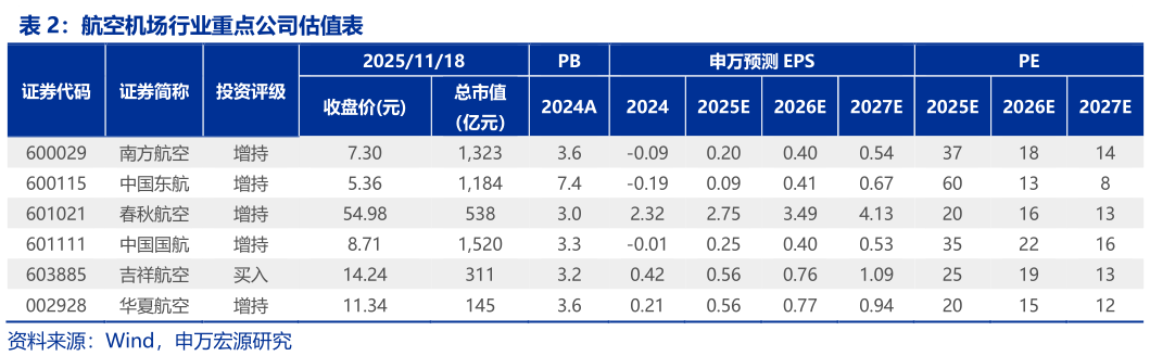 你知道航空机场行业重点公司估值表