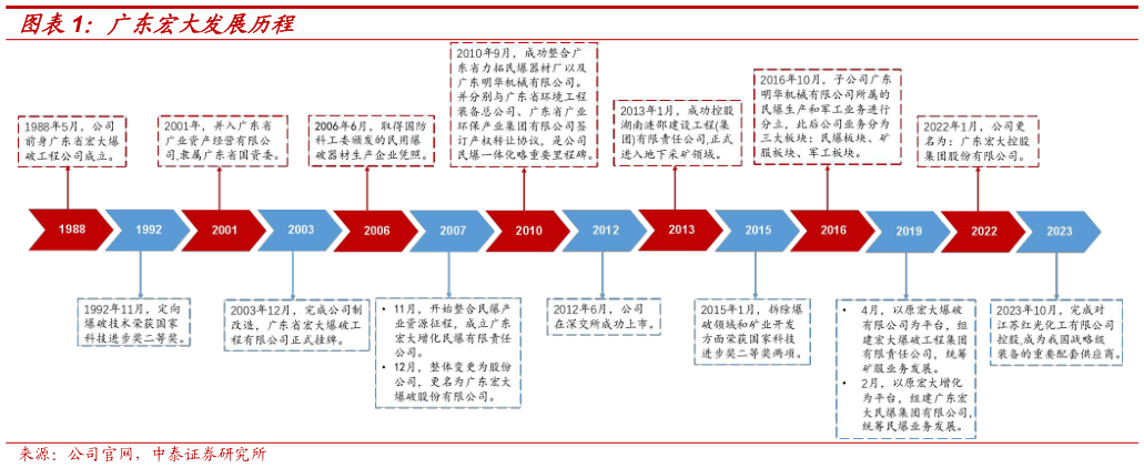 咨询大家广东宏大发展历程