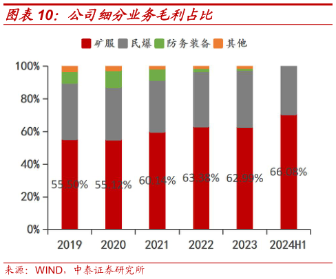 我想了解一下公司细分业务毛利占比