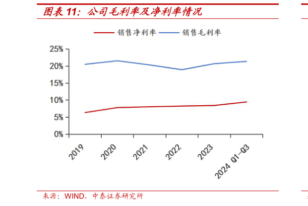 如何了解公司毛利率及净利率情况