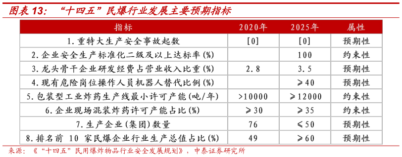 谁知道“十四五”民爆行业发展主要预期指标