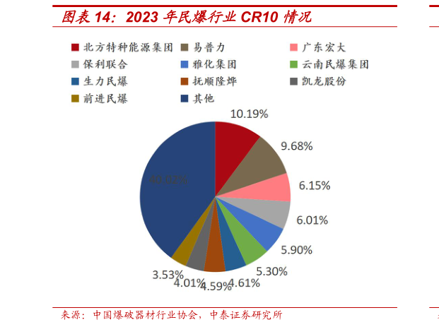咨询下各位2023 年民爆行业CR10 情况