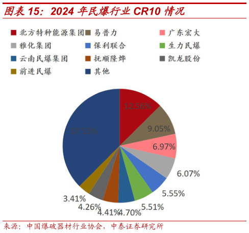 咨询下各位2024 年民爆行业CR10 情况