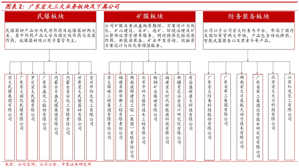 如何了解广东宏大三大业务板块及下属公司