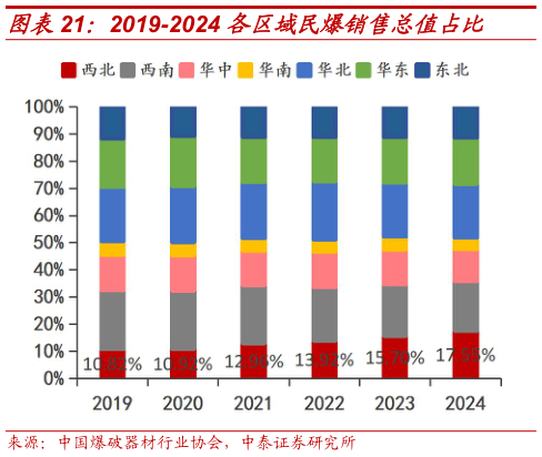 一起讨论下2019-2024 各区域民爆销售总值占比