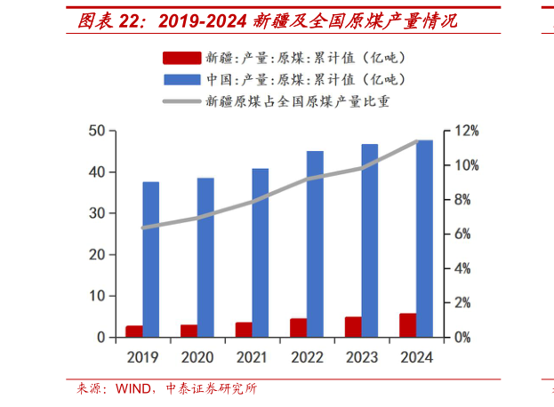 想关注一下2019-2024 新疆及全国原煤产量情况