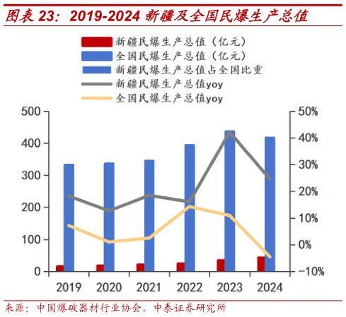 谁知道2019-2024 新疆及全国民爆生产总值