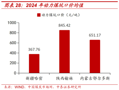 想问下各位网友2024 年动力煤坑口价均值