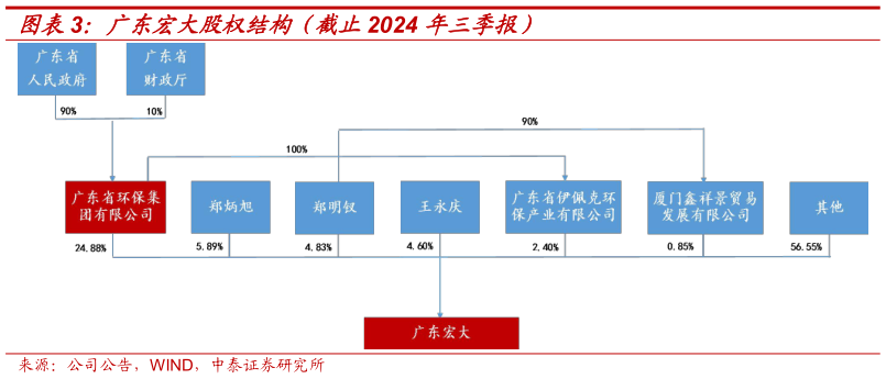 谁知道广东宏大股权结构（截止2024 年三季报）
