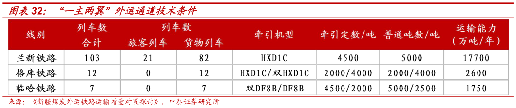 咨询大家“一主两翼”外运通道技术条件