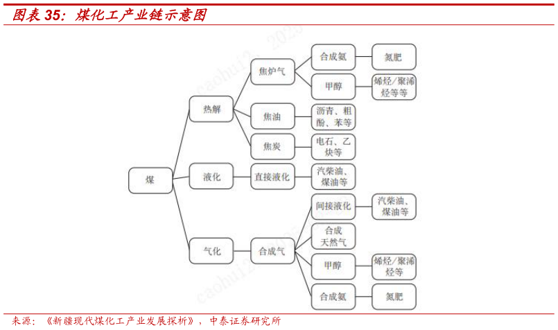 想关注一下煤化工产业链示意图