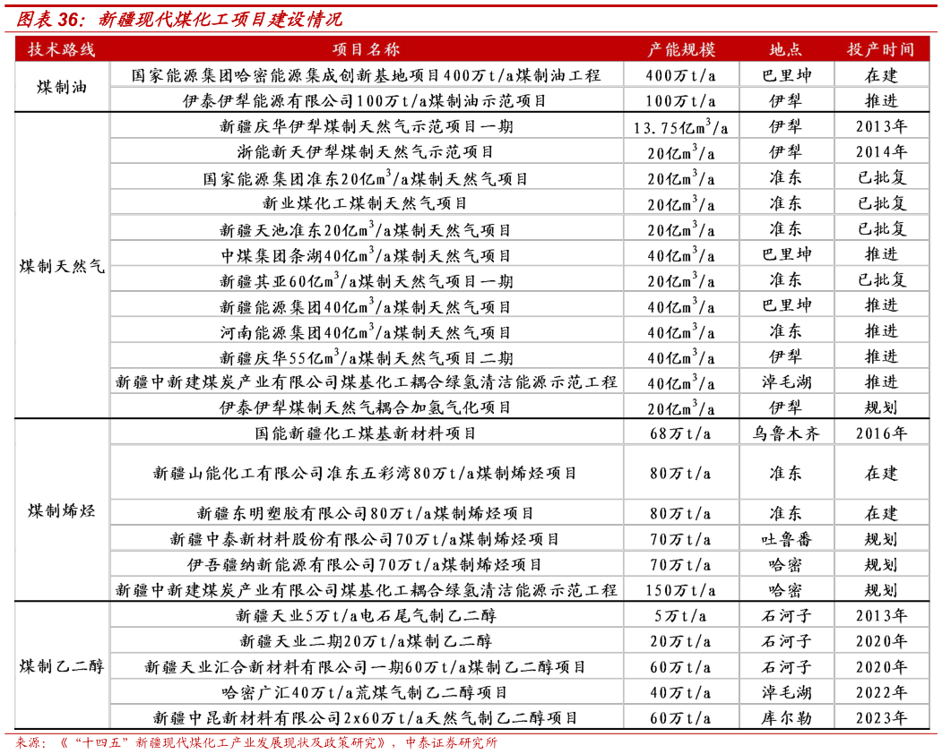 如何了解新疆现代煤化工项目建设情况