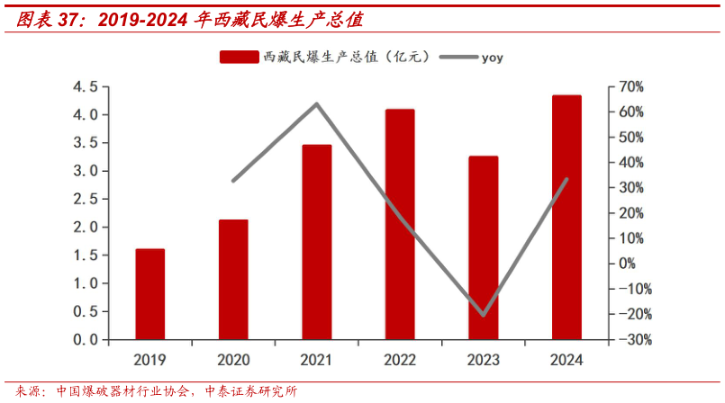 怎样理解2019-2024 年西藏民爆生产总值