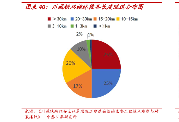 各位网友请教一下川藏铁路雅林段各长度隧道分布图