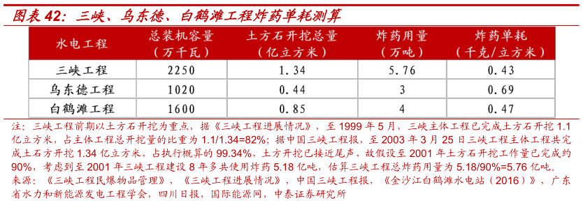 一起讨论下三峡、乌东德、白鹤滩工程炸药单耗测算