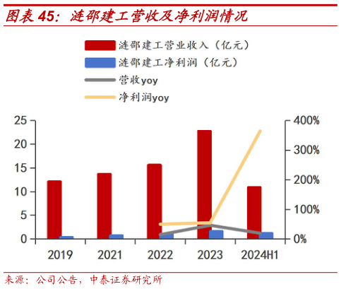 咨询下各位涟邵建工营收及净利润情况