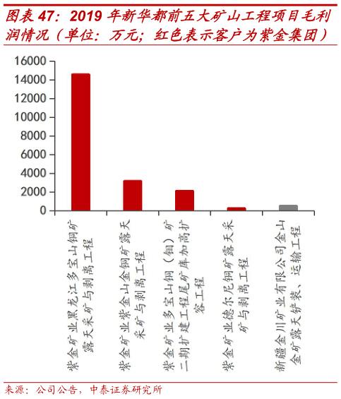 如何看待2019 年新华都前五大矿山工程项目毛利