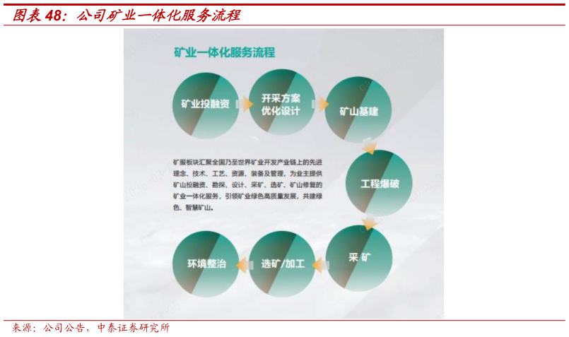 各位网友请教一下公司矿业一体化服务流程