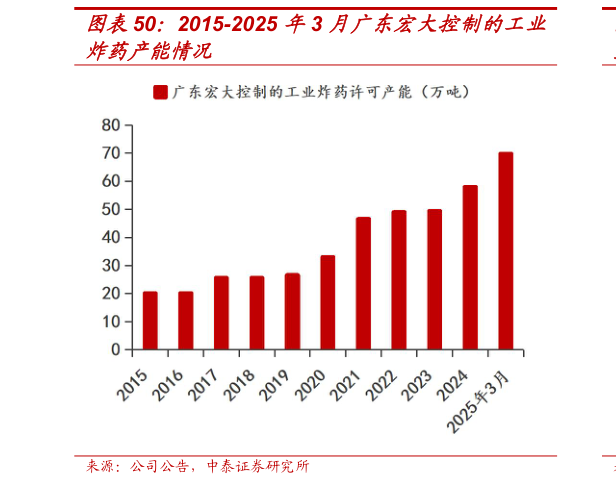 咨询大家2015-2025 年3 月广东宏大控制的工业