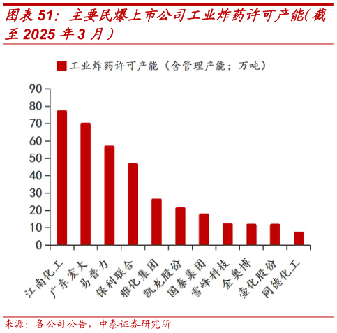 你知道主要民爆上市公司工业炸药许可产能（截